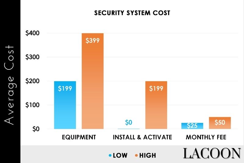 Average Cost of Home Security System