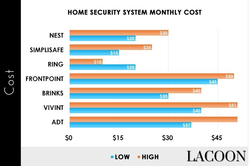 Monthly Cost of A Home Security System