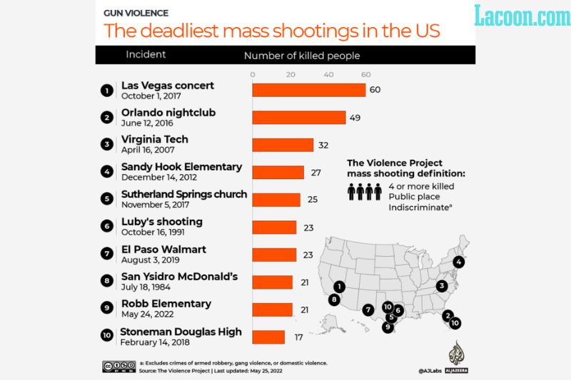 Contributing Factors to the Rise in Mass Shootings